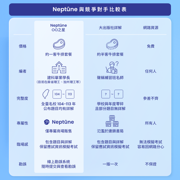 中科之星｜中一中科學班104-113年初試題目與詳解